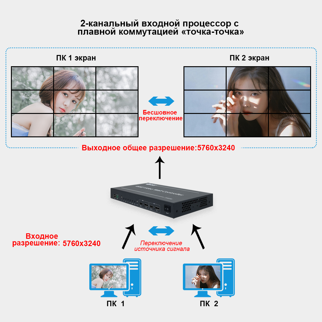 Двухстороннее соединение сигналов «точка-точка» плавное переключение