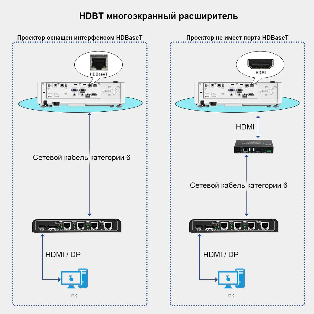 Удлинитель видеостены HDBT 4K60 150 метров