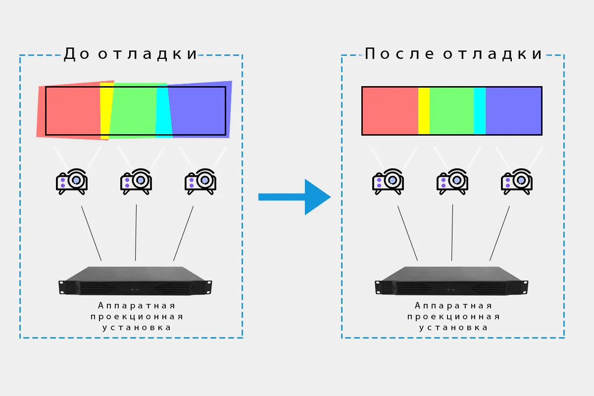 Аппаратная склейка проекций