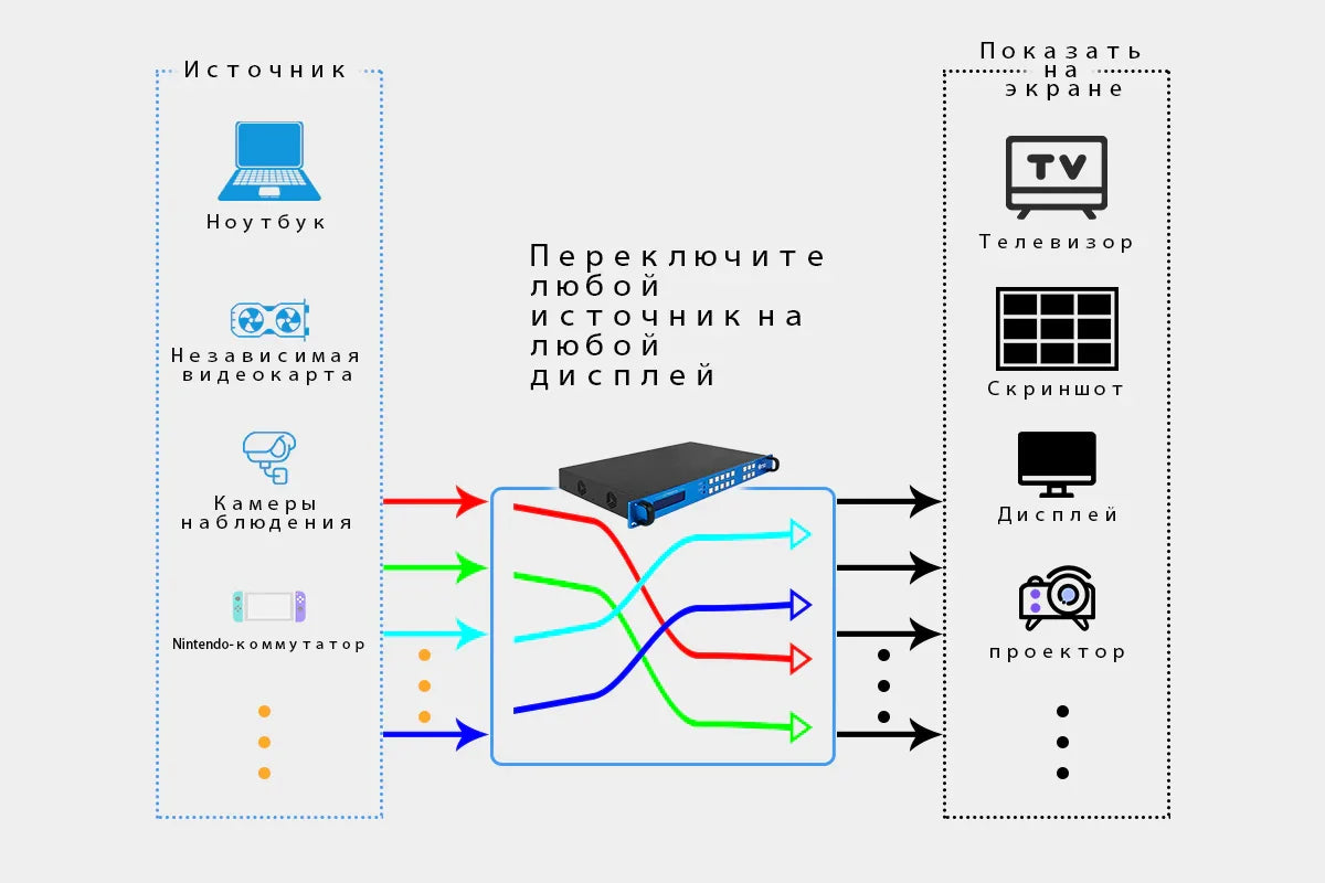 HDMI-Матрица и Коммутатор