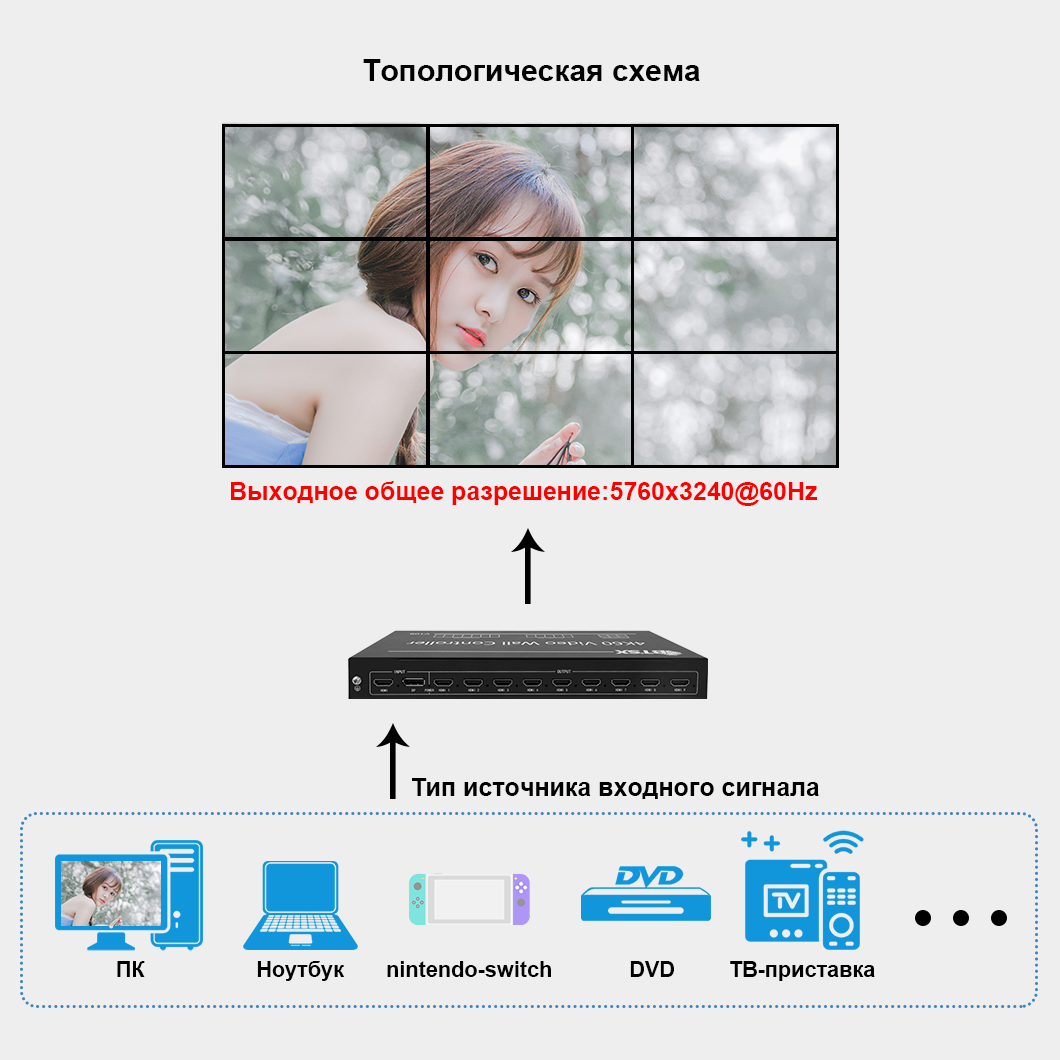 1-input 9-output video wall controller