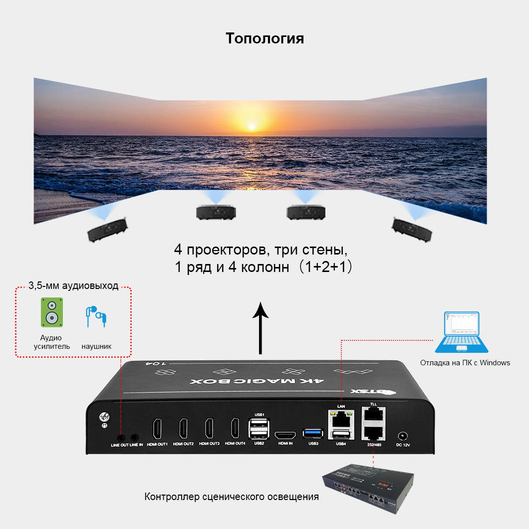 Встроенный процессор воспроизведения проекционного слияния 4-канальный