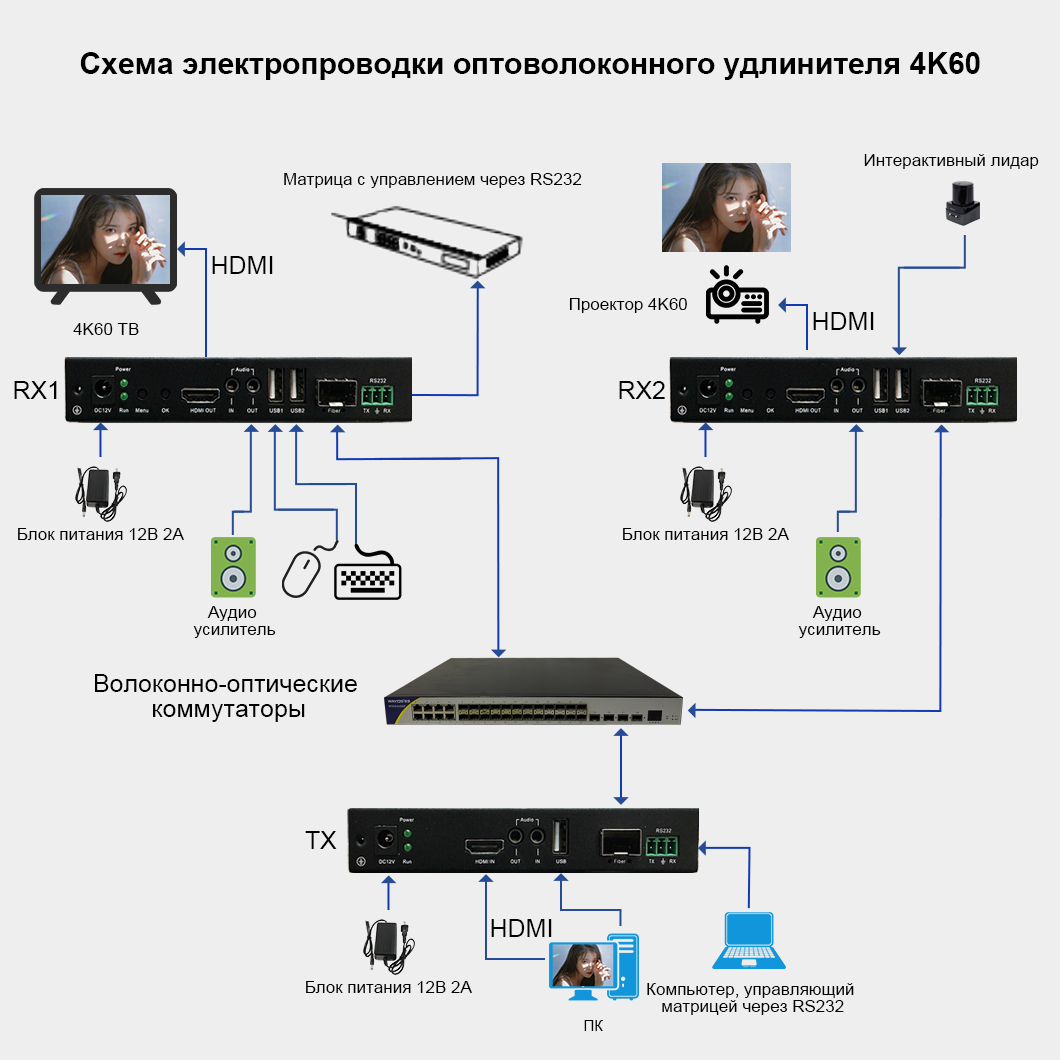 Оптоволоконный HDMI-разветвитель 4K60 Один-к-Нескольким